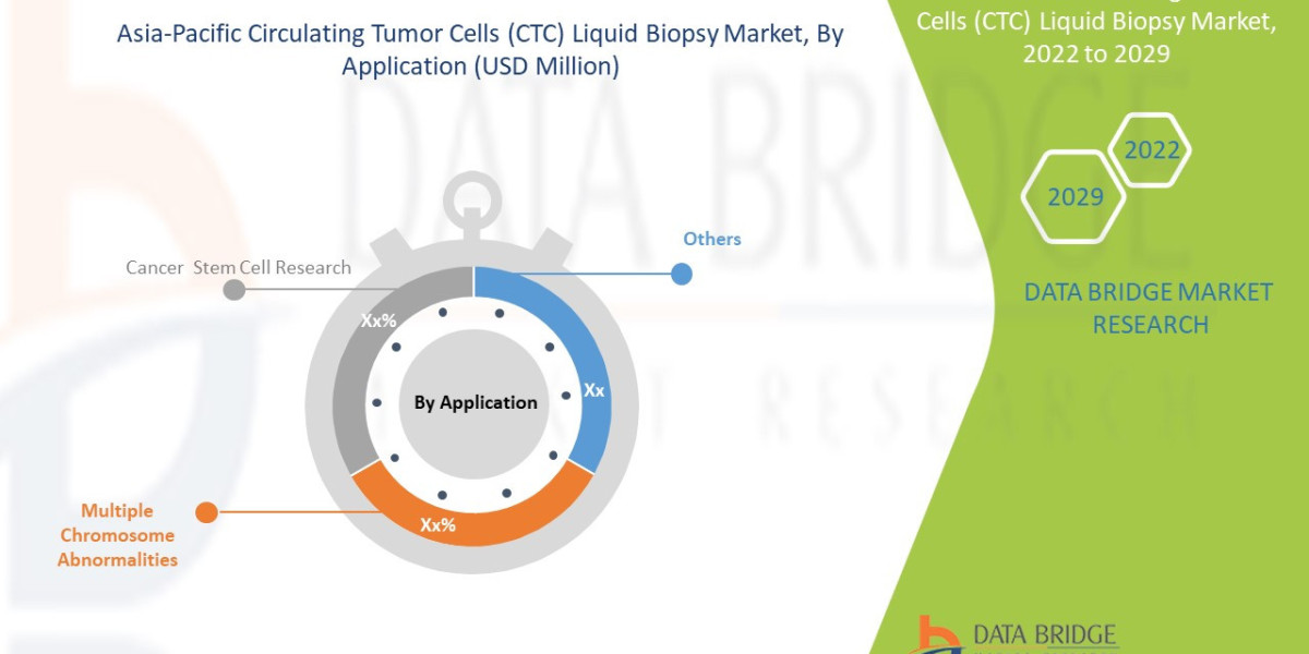 Asia-Pacific Circulating Tumor Cells (CTC) Liquid Biopsy Market Trends, Drivers, and Forecast by 2029