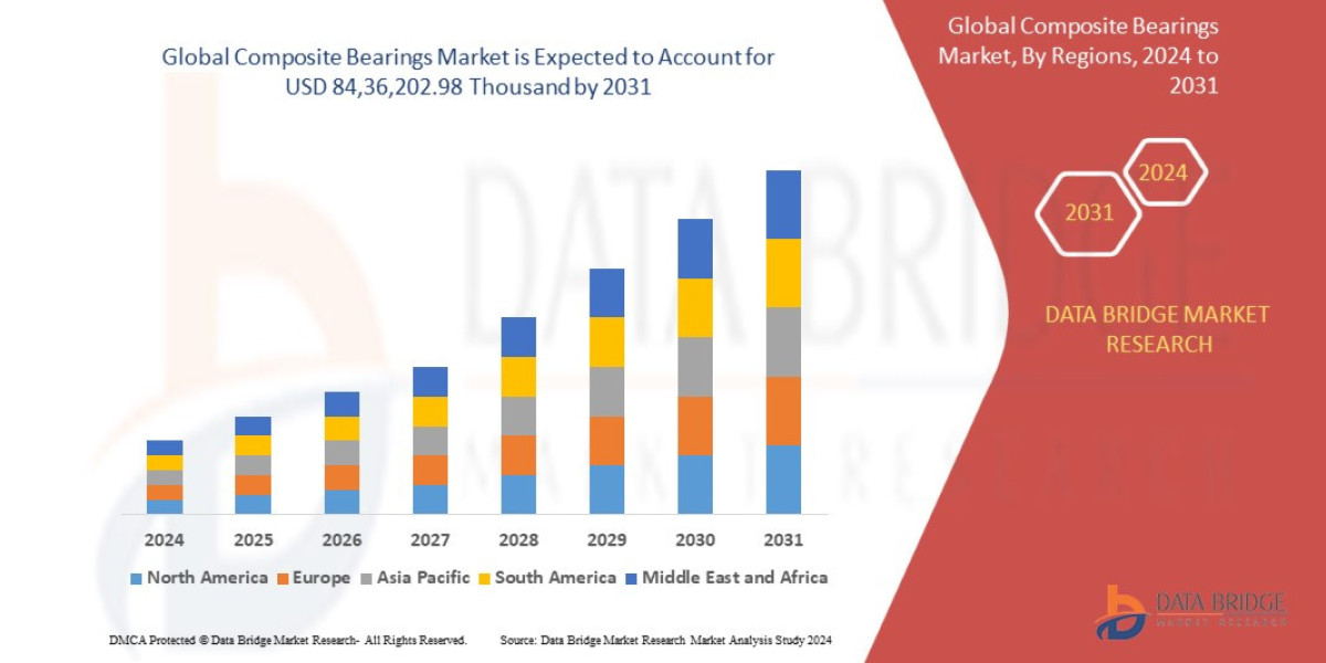 Composite Bearings Market Size, Share, Trends, Key Drivers, Growth and Opportunity Analysis 2031