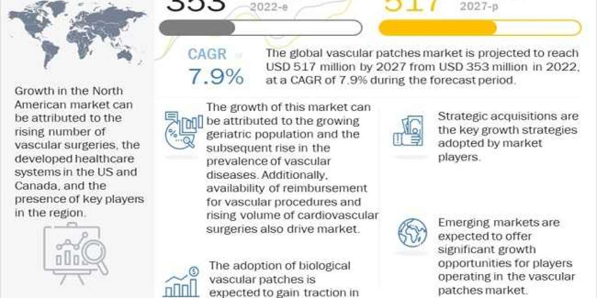 Vascular Patches Market Growing at a CAGR of 7.9% from 2022 to 2027