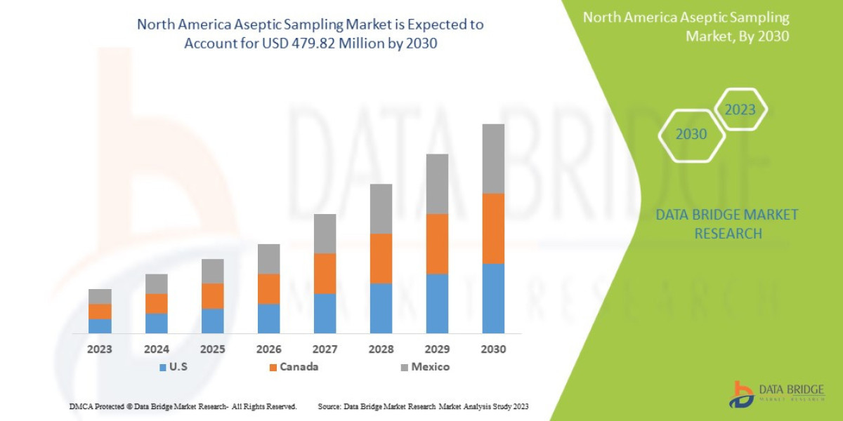 North America Aseptic Sampling Market Research Report: Share, Growth, Trends and Forecast By 2030