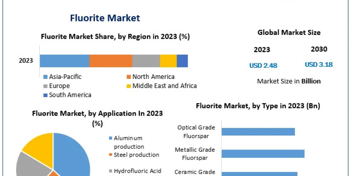 Fluorite Market Potential Effect on Upcoming Future Growth, Competitive Analysis and Forecast 2030