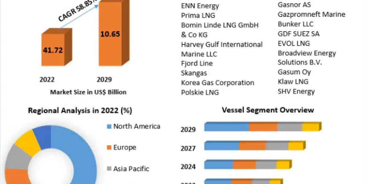 LNG Bunkering Market to be Driven by the Rising Demand for Essential Oils in the Forecast Period of 2029