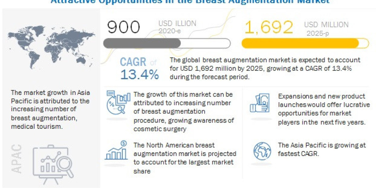 Breast Augmentation Market Revenue is poised to reach $1,692 million by 2025