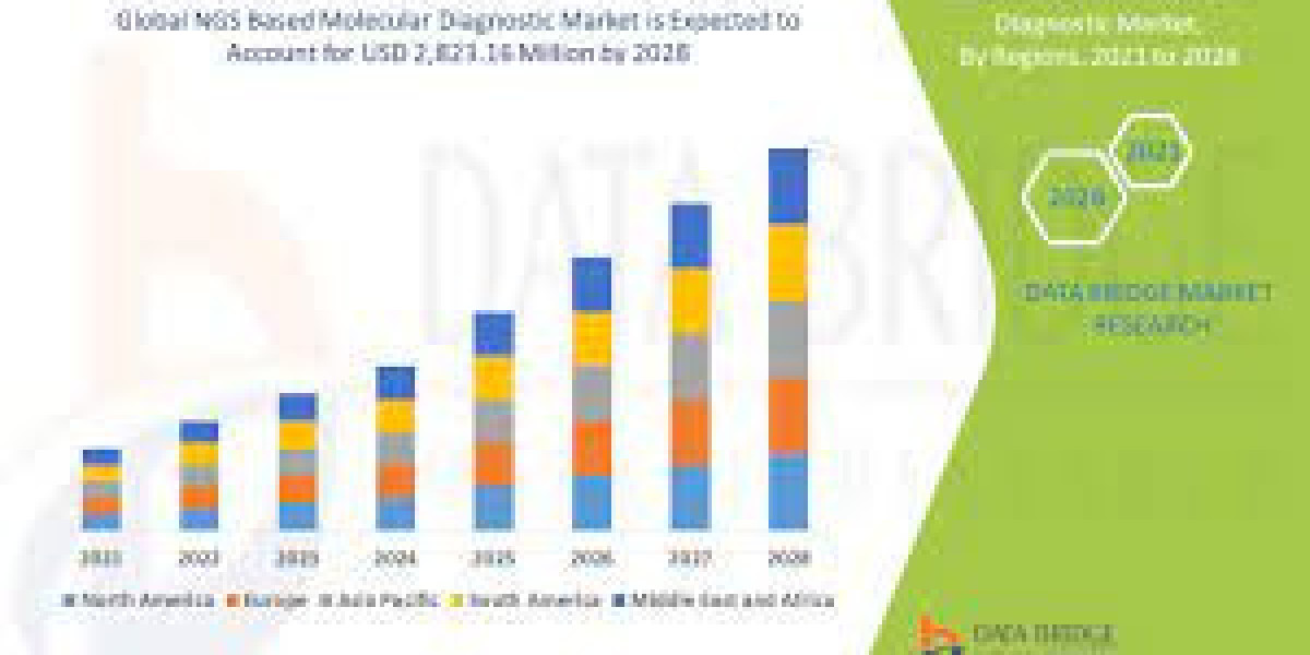 NGS Based Molecular Diagnostic Market Trends, Drivers, and Forecast by 2028
