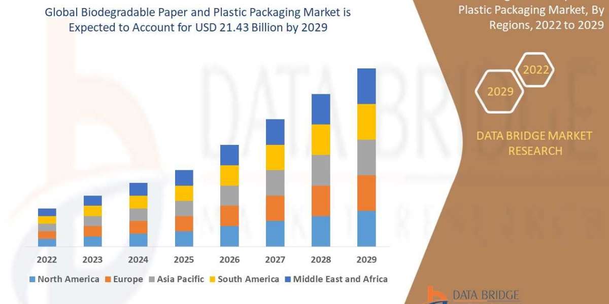 Biodegradable Paper and Plastic Packaging Market Trends, Share, Opportunities and Forecast By 2029