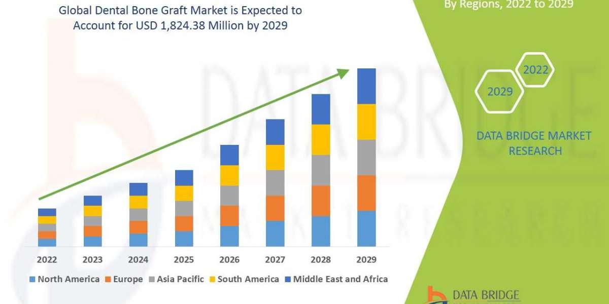 DENTAL BONE GRAFT Market Size, Share, Growth, Trends, Demand and Opportunity Analysis