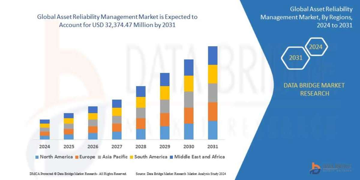 Asset Reliability Management Market Trends, Share, Opportunities and Forecast By 2031