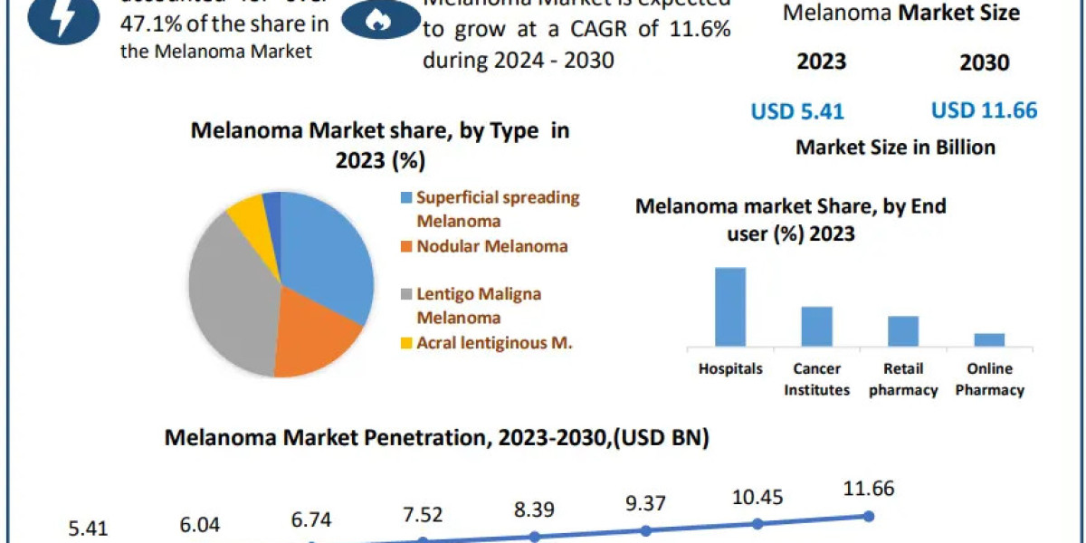 Melanoma Market Analysis By Types, New Technologies, Applications by 2030