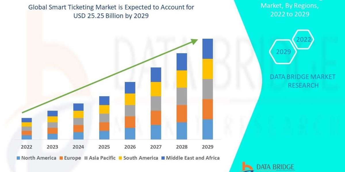 Smart Ticketing Market Opportunities and Forecast By 2029