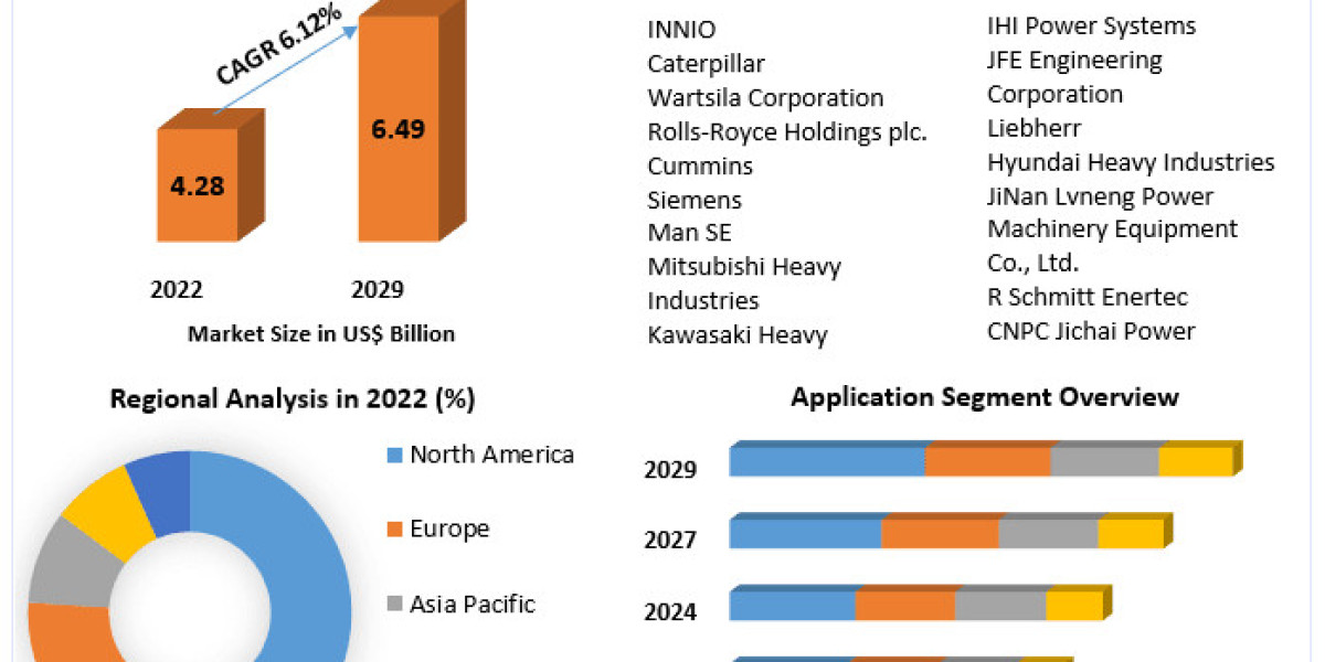 Gas Engine Market: Powering Industrial and Residential Applications with Efficiency (2024-2030)