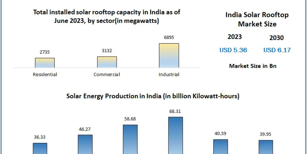 India Solar Rooftop Market: Powering Sustainable Energy Solutions Across Urban Landscapes (2024-2030)