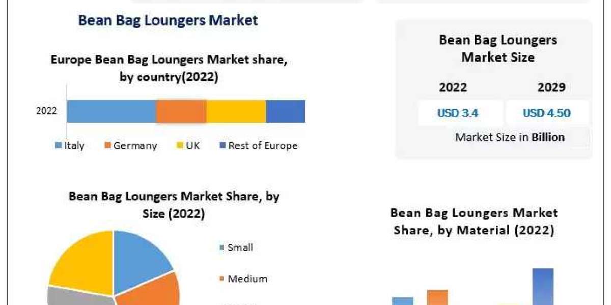 Bean Bag Loungers Market Growth, Trends, COVID-19 Impact and Forecast to 2030