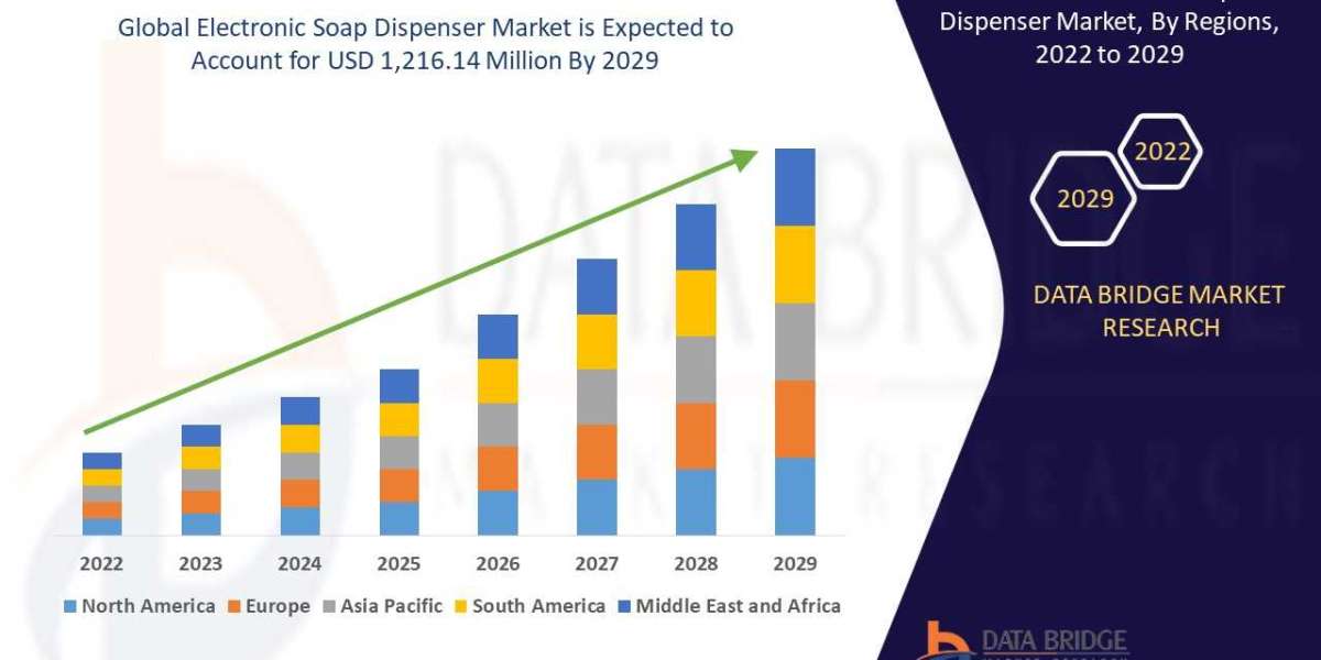 Electronic Soap Dispenser Market Unlocking Potential Growth: Share Analysis, Demand Assessment, and Key Player Insights