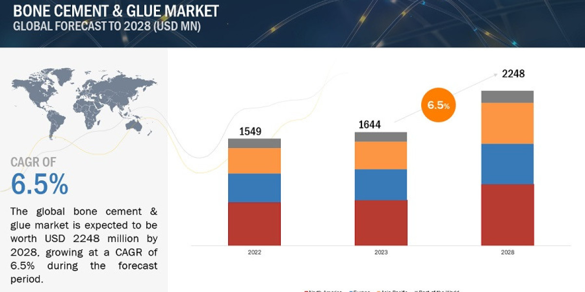 Bone Cement & Glue Market 2028 Forecasts for Global Regions by Applications and Manufacturing Technology