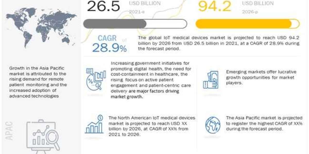 Driving Factors and Growth Insights in the IoT Medical Devices Market: Report and Forecast for 2028