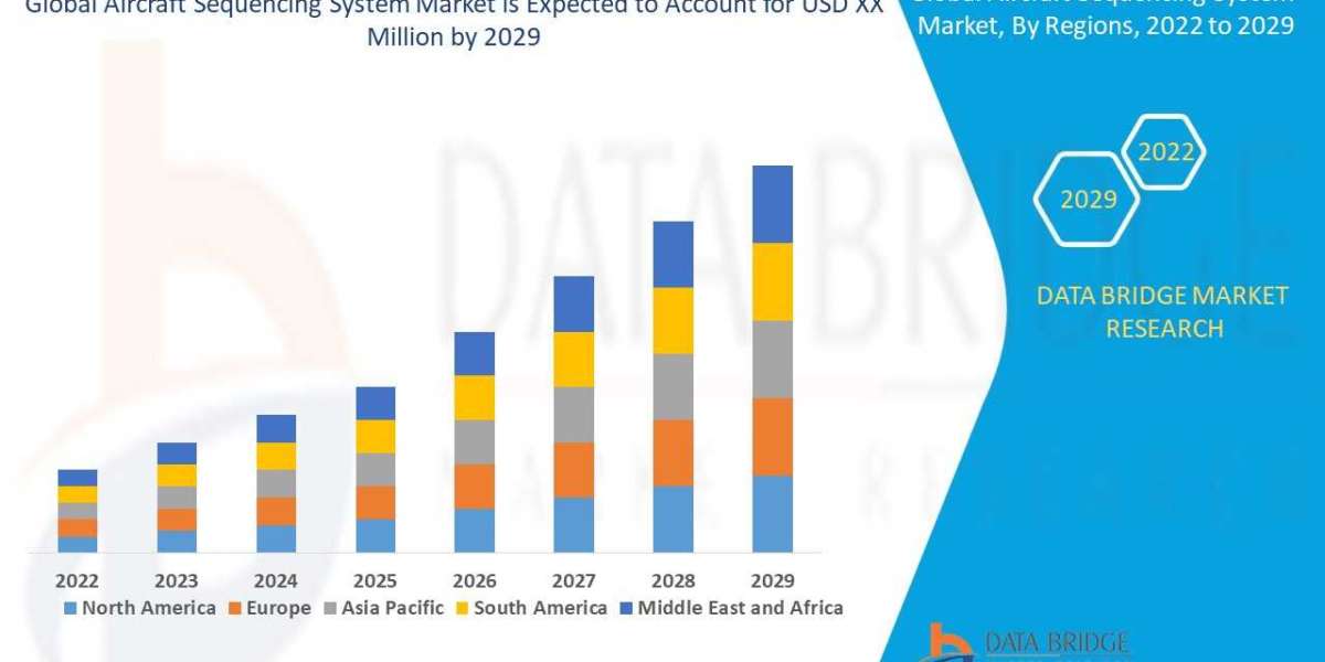 Aircraft Sequencing System Market Set to Reach USD 266.87 million by 2029, Driven by CAGR of 11.20% | Data Bridge Market