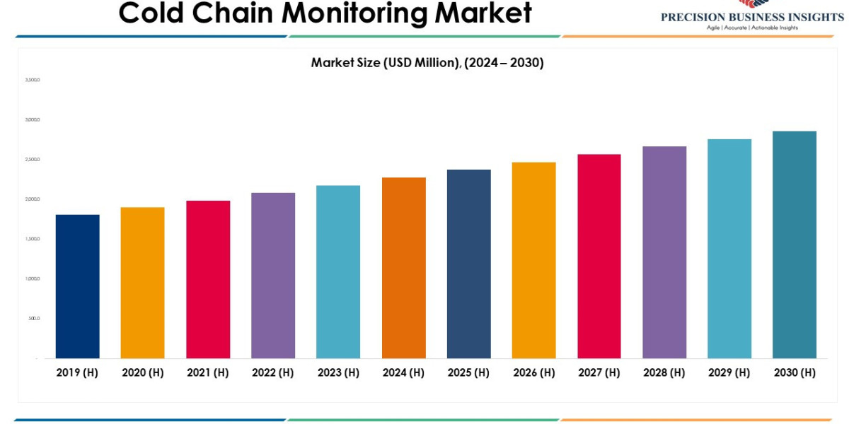 Cold Chain Monitoring Market Size, Share Price Forecast 2024-2030