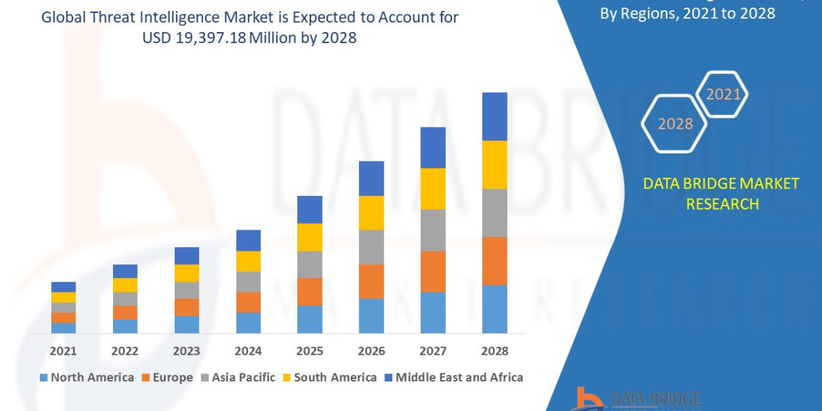 Threat Intelligence Market Size, Share, Trends, Key Drivers, Growth And Opportunity Analysis