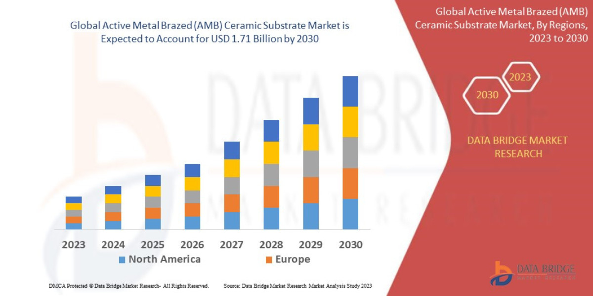 Active Metal Brazed (AMB) Ceramic Substrate Market Size, Share, Trends, Key Drivers, Demand and Opportunities 2030