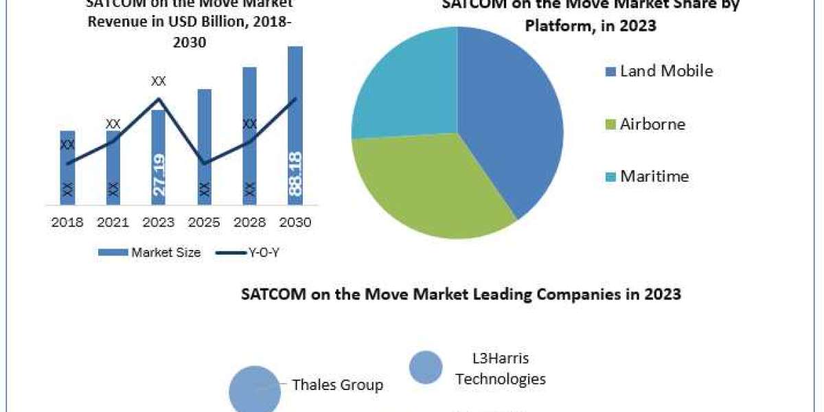 SATCOM on the Move Market