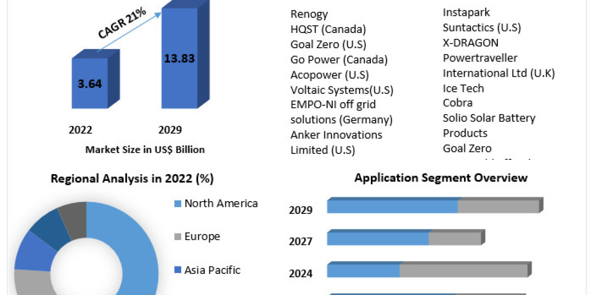 Portable Solar Charger Market Growth, Trends, Size, Future Plans, Revenue and Forecast 2030