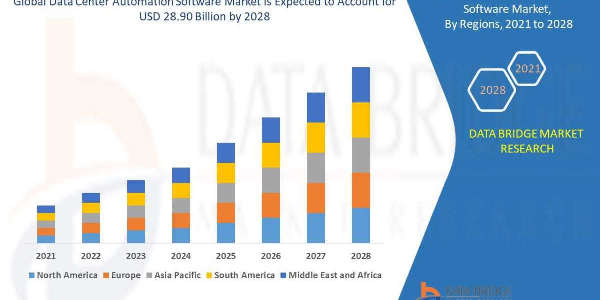 Data Center Automation Software Market Size, Trends, Growth Analysis and Forecast By 2028