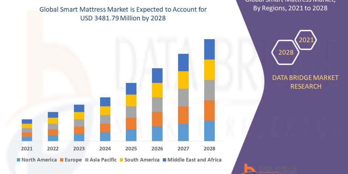 Smart Mattress Market Strategic Sizing: Unlocking Growth 2028