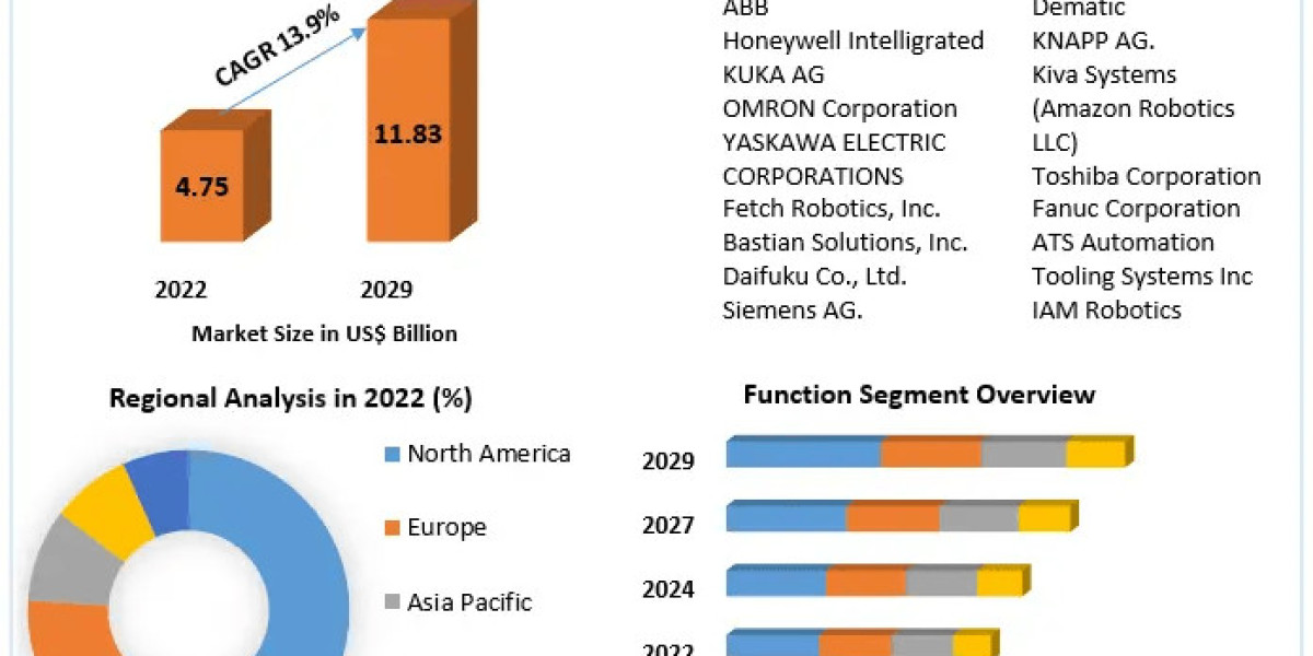 Warehouse Robotics Market: Revolutionizing Logistics Automation (2024-2030)