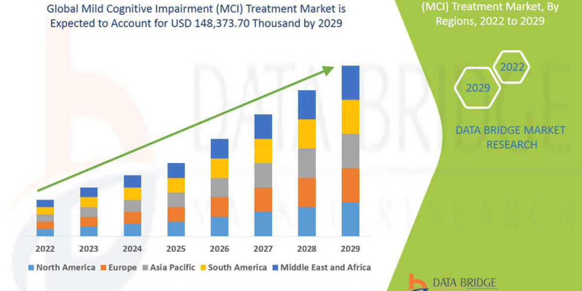 Mild Cognitive Impairment (MCI) Treatment Market Trends, Share, Industry Opportunities, and Forecast By 2029
