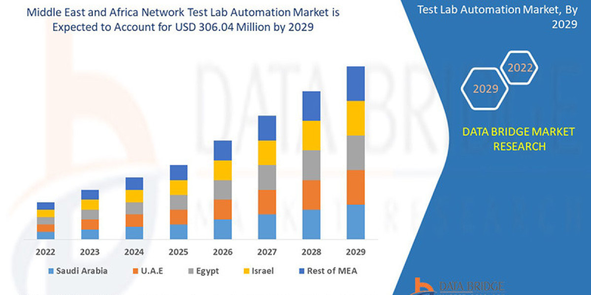 Middle East and Africa Network Test Lab Automation Market Opportunities and Forecast By 2029