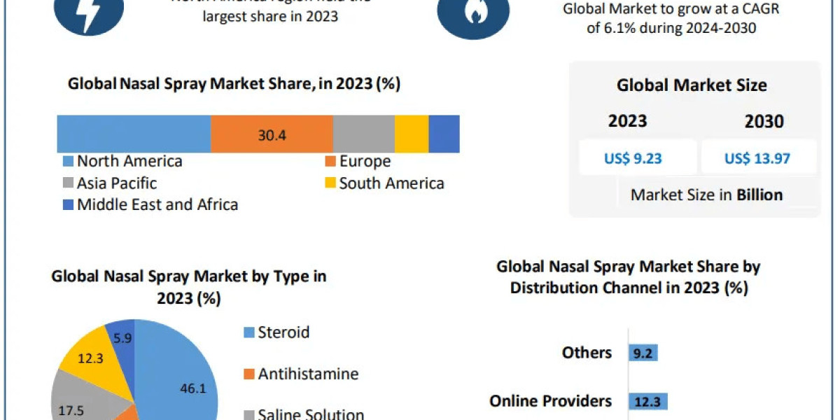 Nasal Spray Market Beyond Expectations: Emerging Technologies, Trends, and Market Size | 2024-2030