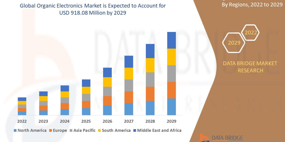 Organic Electronics Market Forecast to 2029: Key Players, Growth, Trends and Opportunities
