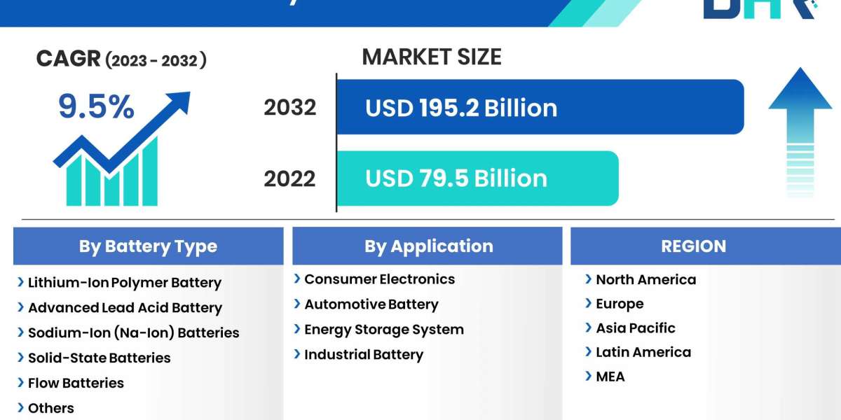 Advanced Battery Market Size to Reach Globally with Growing CAGR of 9.5%.by 2032