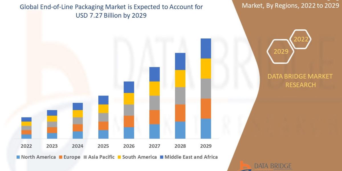 End-of-Line Packaging Market Exploring Top Ventures: Drivers, Constraints, and Future Trends Analysis