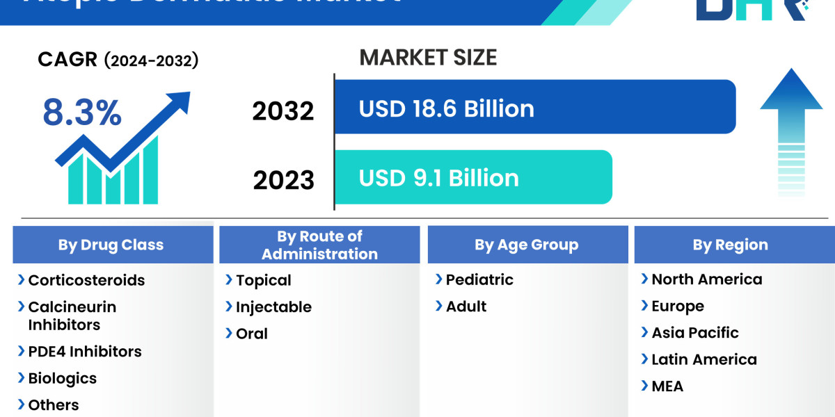The atopic dermatitis market size was valued at USD 9.1 Billion in 2023 is expected to reach at a CAGR of 8.3%.