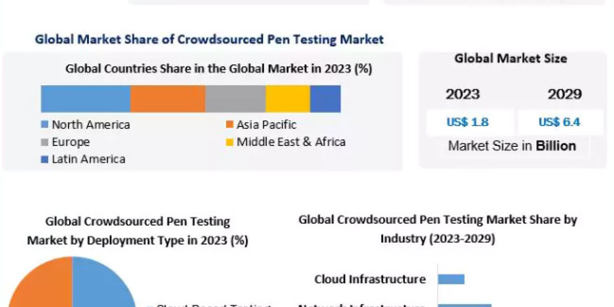 Crowdsourced Pen Testing Market - Ankara Construction Materials Suppliers And Traders