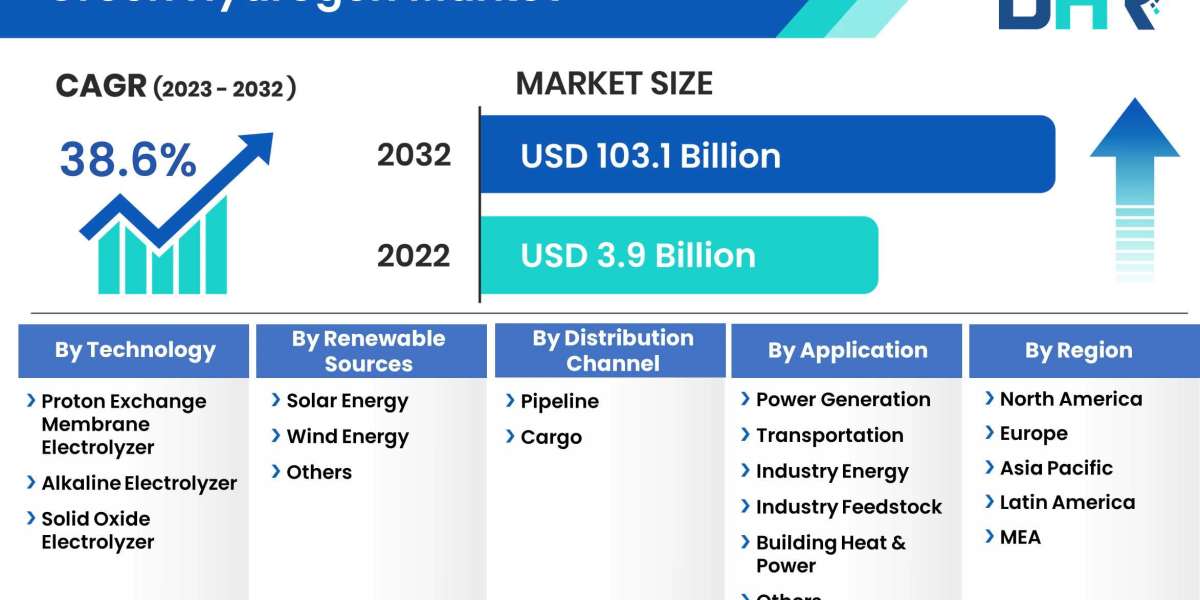 Green Hydrogen Market Anticipated to Expand to USD 103.1 Billion by 2032