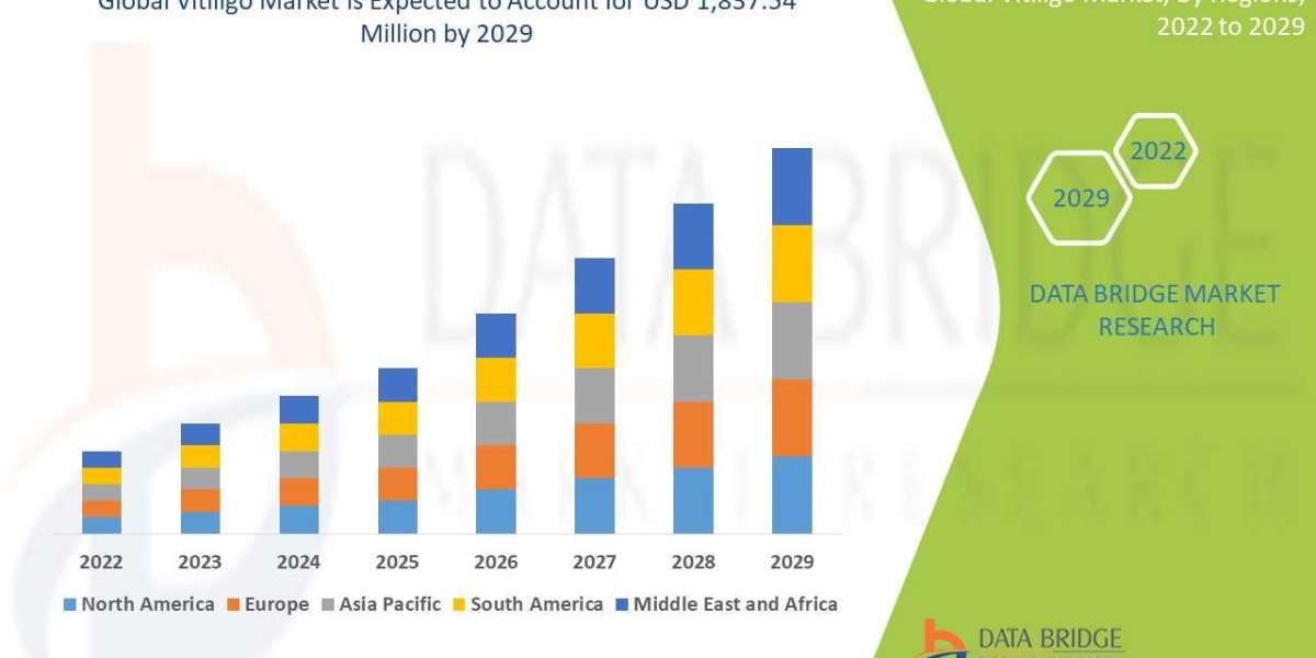 Vitiligo Market to Surge USD 1,837.54 million, with Excellent CAGR of 6.30% by 2029