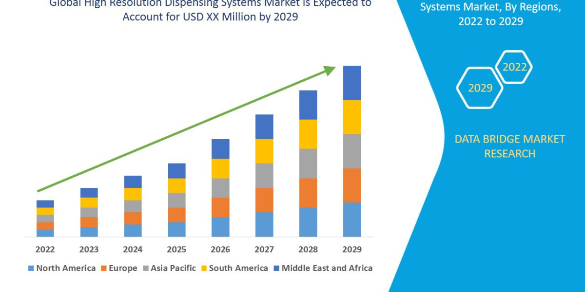 High Resolution Dispensing Systems Market Trends, Research, & Competitive Landscape 2029