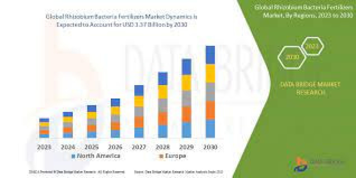 Rhizobium Bacteria Fertilizers Market Size, Trends, Growth Analysis and Forecast By 2030