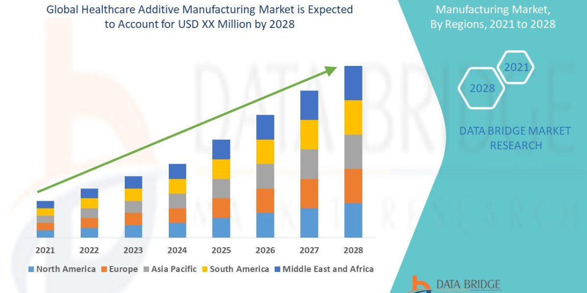 Healthcare Additive Manufacturing Market Regional Analysis: Segmentation, Investment Opportunities, and Competitive Land