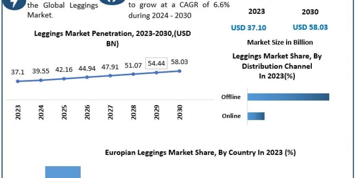 Leggings Market Growth, Demand, Revenue, Major Players, and Future Outlook 2030