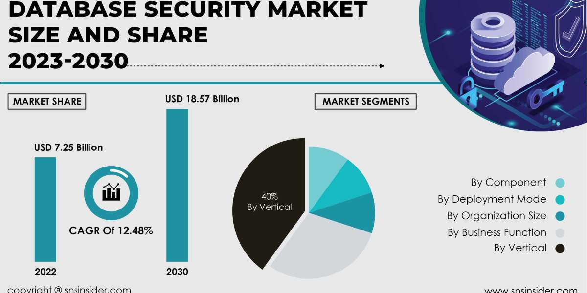 Database Security Market Impact of Covid-19 | Market Response Strategies