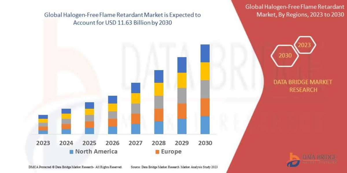 Halogen-Free Flame Retardant Market Set to Reach USD 11.63 billion by 2030, Driven by CAGR of 9.12% | Data Bridge Market