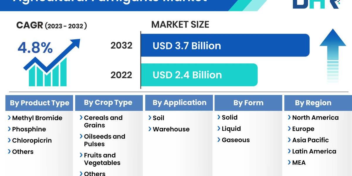 Agricultural Fumigants Market Size Includes Important Growth Factors with Regional Forecast 2023-2032