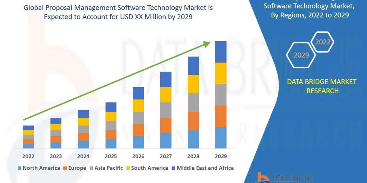 Proposal Management Software Technology Market to Surge USD 36.46 million, with Excellent CAGR of 5.83% by 2029