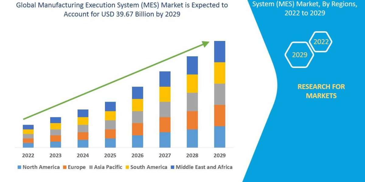 Manufacturing Execution System market Share Statistics Report, Size, Forecast to 2029