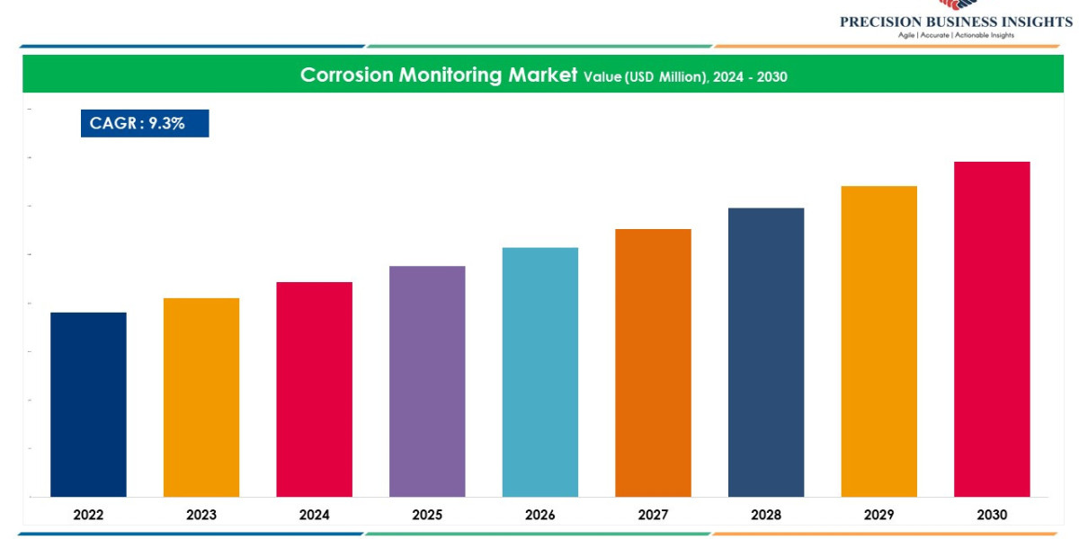 Corrosion Monitoring Market Trends, Research Analysis 2024