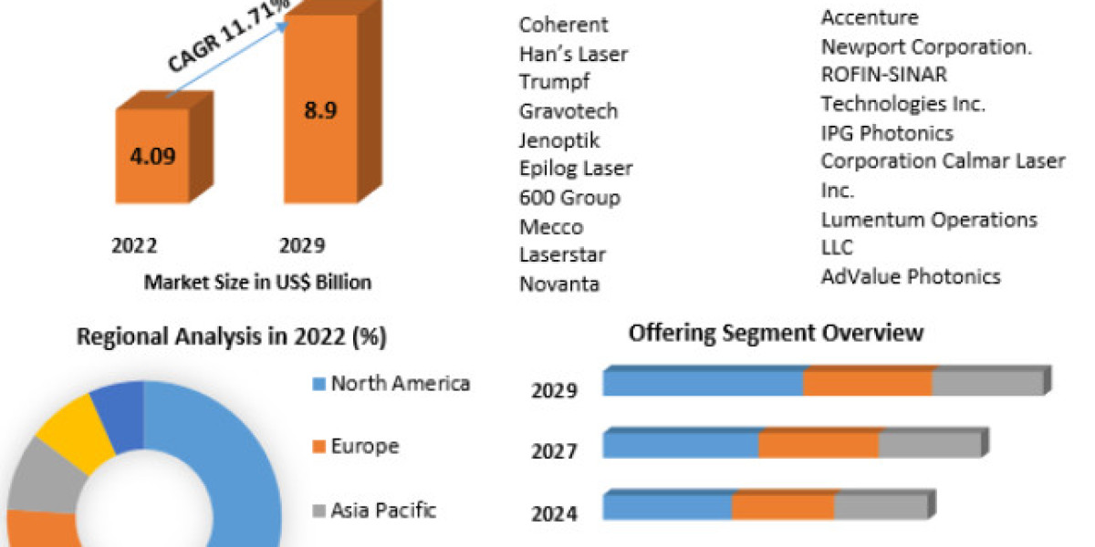 Fiber laser Market Share, Size, Price, Trends, Growth, Analysis, Report And Forecast 2023-2029