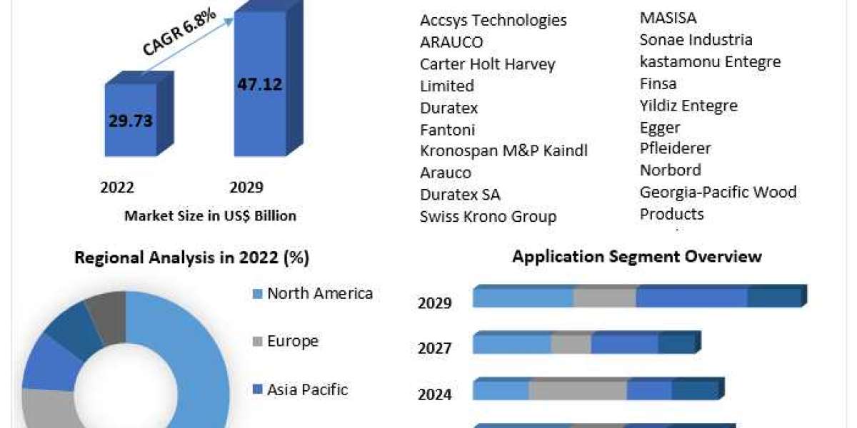 Medium Density Fiberboard Market (MDF) Growth and Analysis 2023–2029